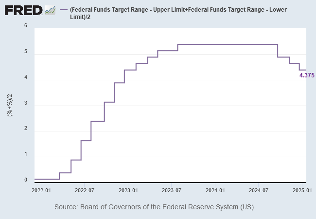 Fed Funds Target Rate: Mid-point