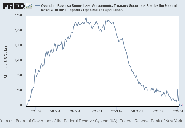 Fed Reverse Repo Operations