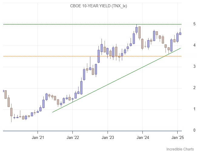 10-Year Treasury Yield