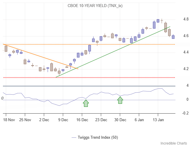 10-Year Treasury Yield