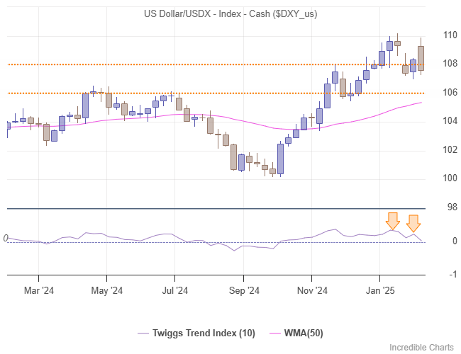 Dollar Index