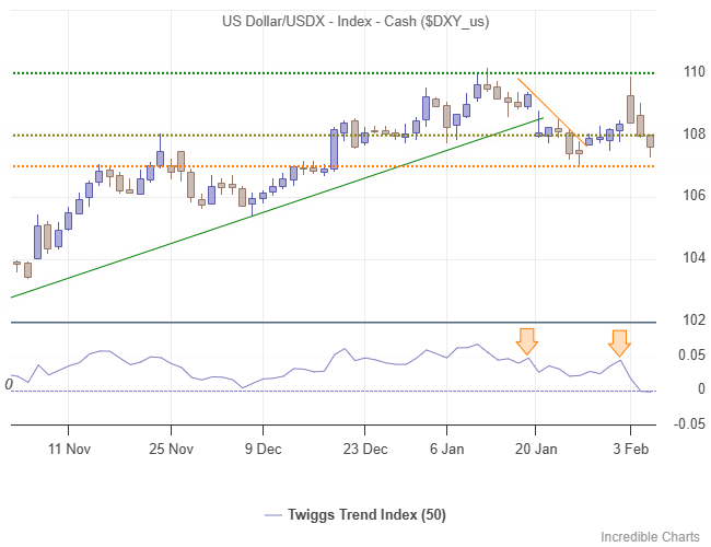 Dollar Index