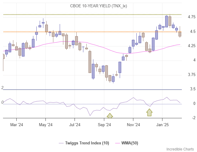 10-Year Treasury Yield