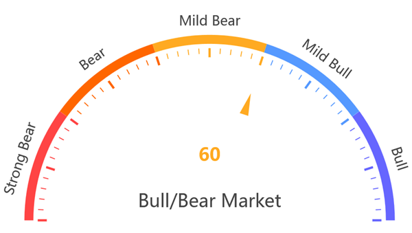 Bull/Bear Market Indicator at 08 February 2025