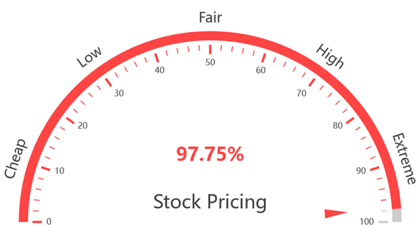 Stock Value Indicator at 08 February 2025