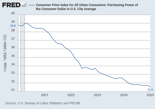 Purchasing Power of the Dollar - Last 5 Years