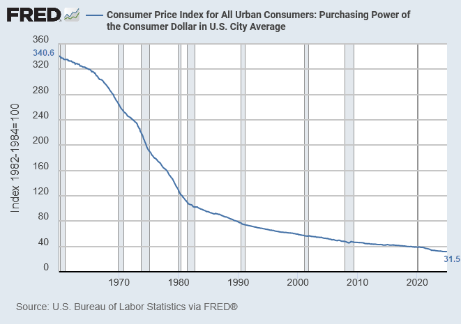 Purchasing Power of the Dollar