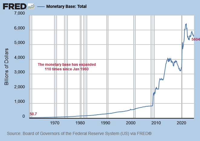 Monetary Base