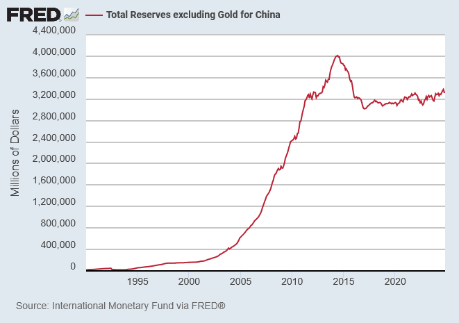 China: Foreign Reserves excluding Gold