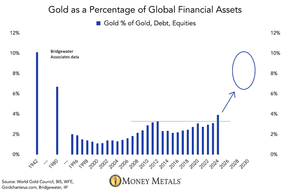 Gold Percentage of Financial Assets