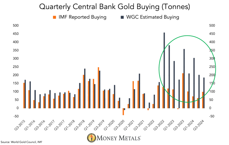 Covert Gold Purchases