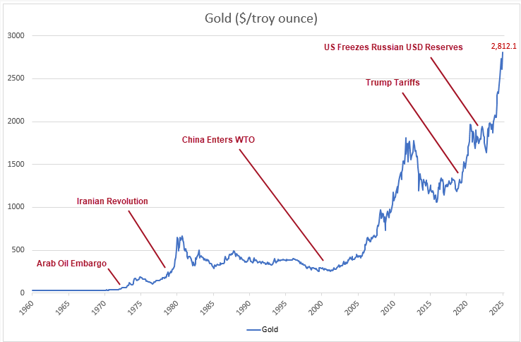 Gold Timeline