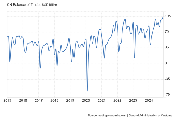 China: Monthly Trade Surplus