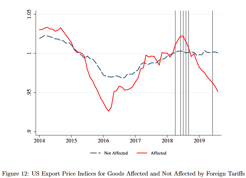 Affect of Retaliatory Tariffs on Export Prices