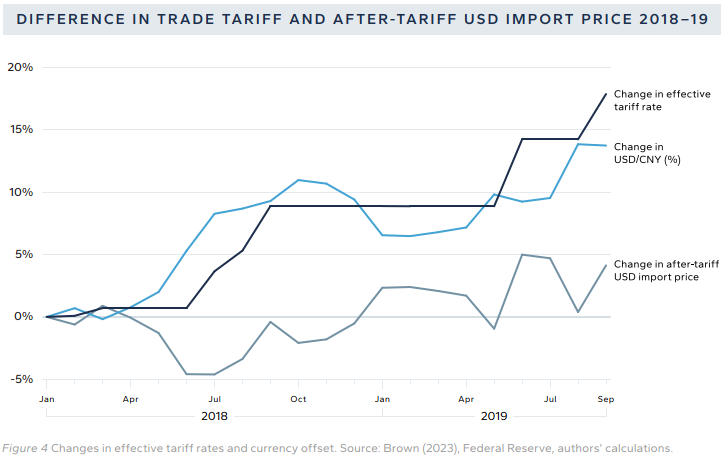 Pass Through of Tariffs to Import Prices