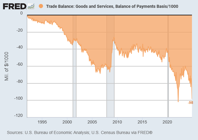 US Monthly Trade Deficit (billions)