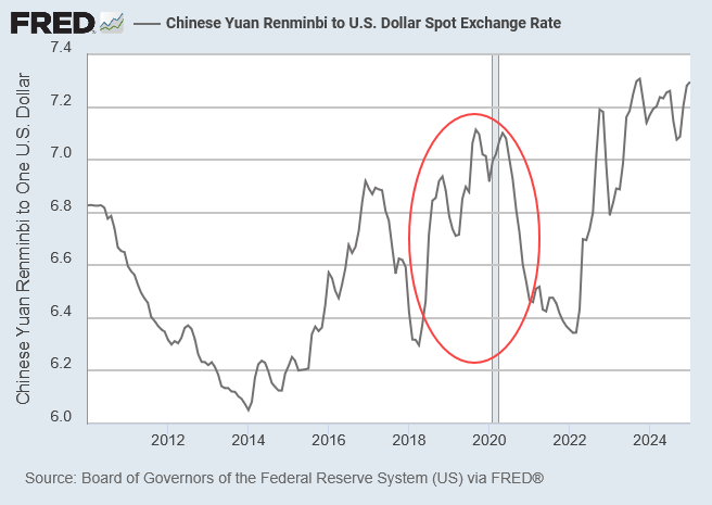 Yuan per US Dollar