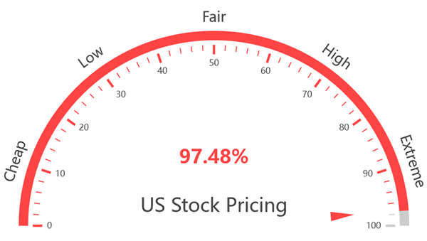 Stock Market Pricing Indicator