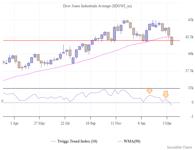 Dow Jones Industrial Average