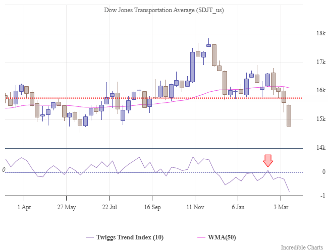 Dow Jones Transportation Average