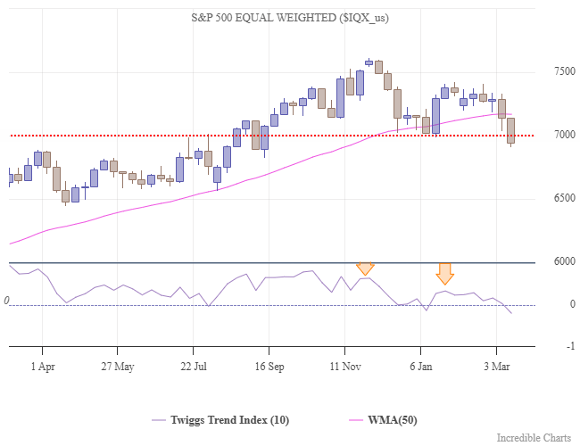 S&P 500 Equal-Weighted Index