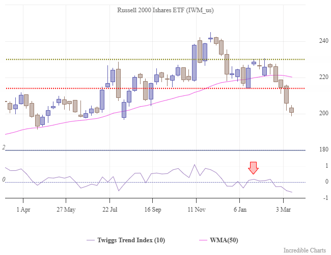 Russell 2000 Small Cap ETF (IWM)