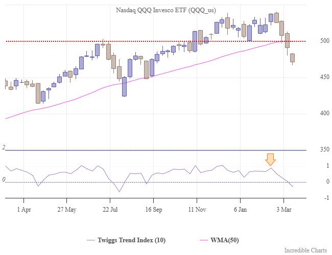 Invesco Nasdaq 100 ETF (QQQ)