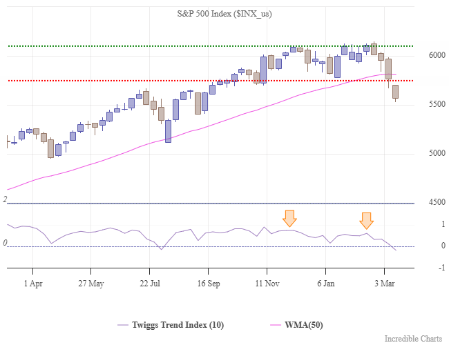 S&P 500