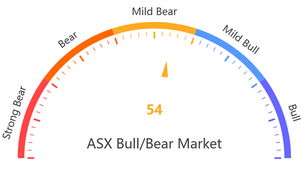 ASX Bull/Bear Market Indicator at 09 May 2025