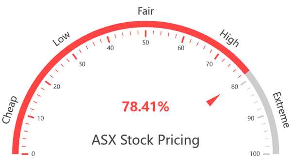ASX Stock Value Indicator at 09 May 2025
