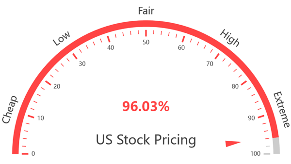 USA Stock Value Indicator at 09 May 2025