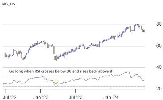 AIG with Relative Strength (RSI) Indicator