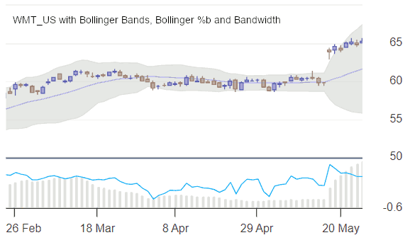 Walmart with Bollinger Bands and Bandwidth