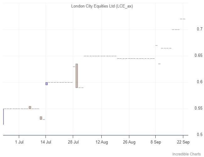 LCE with poor liquidity