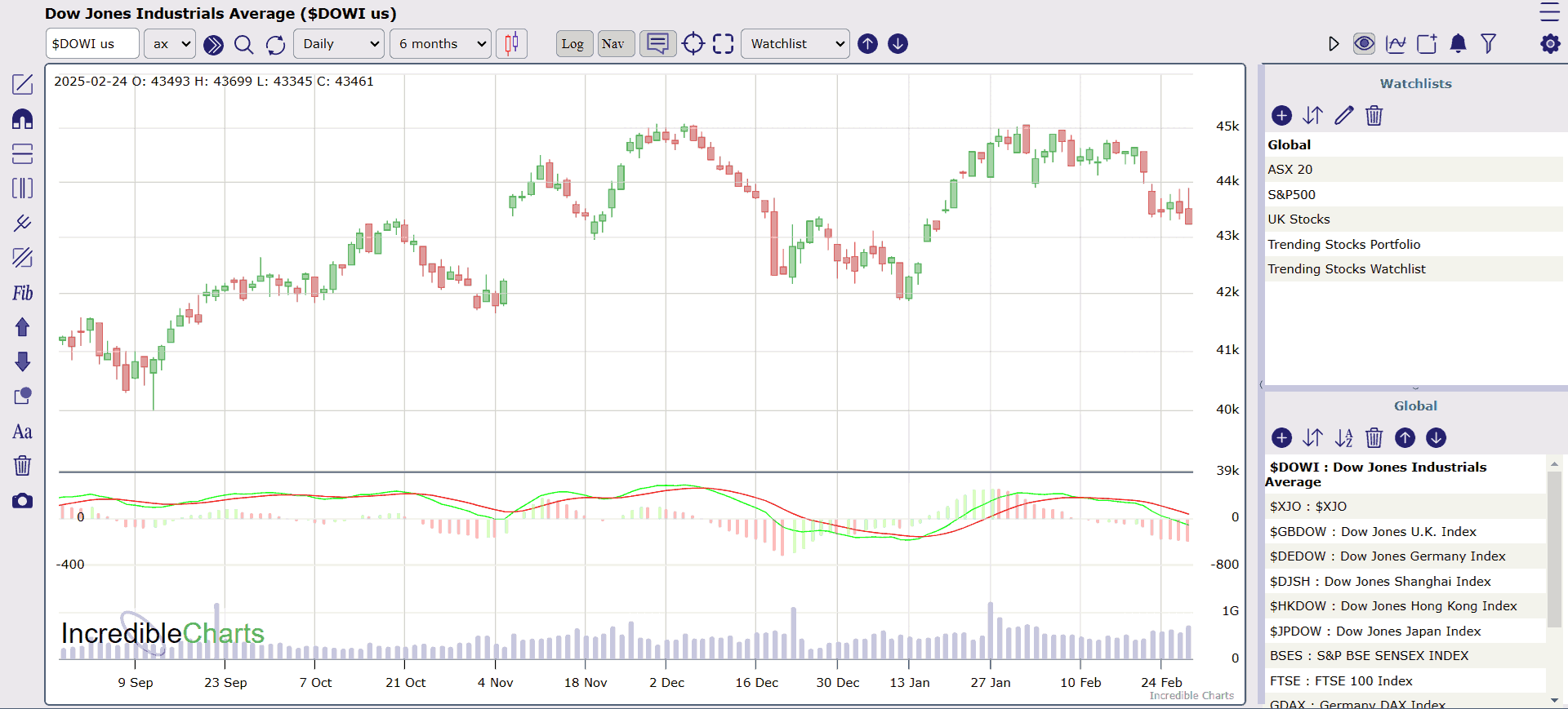 Stock Charts