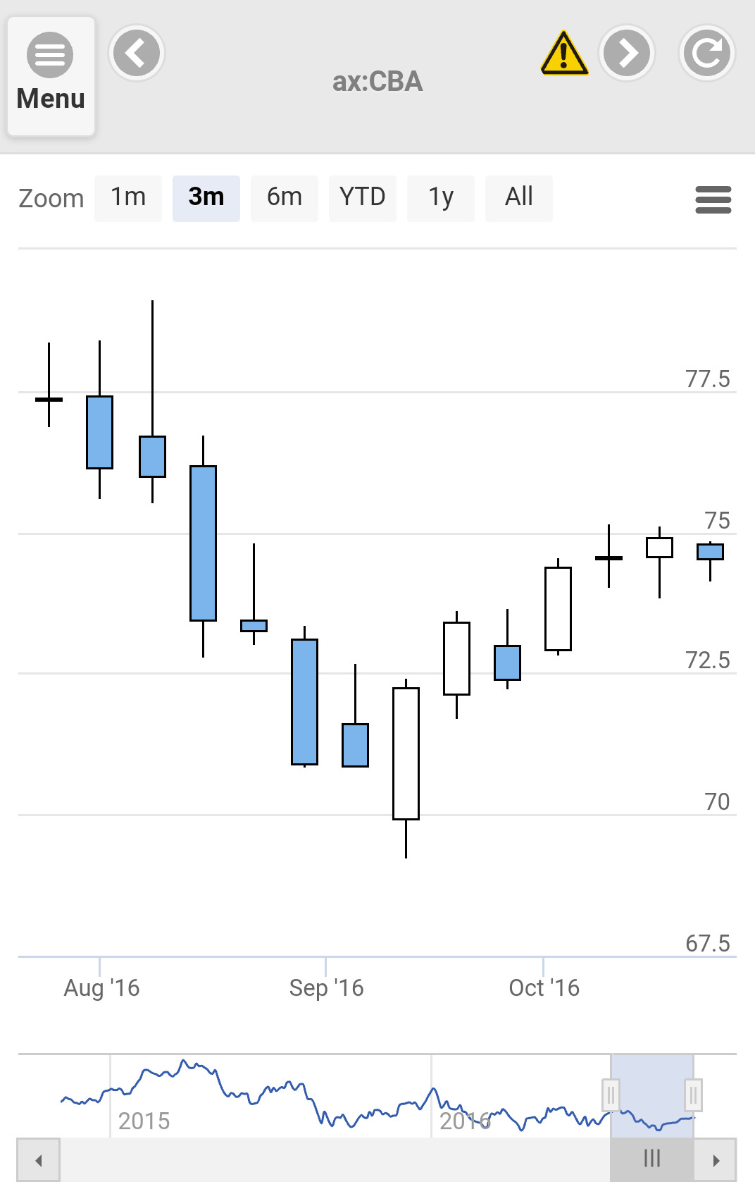 Chart 3 Months