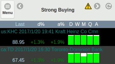 Strong Buying Pressure