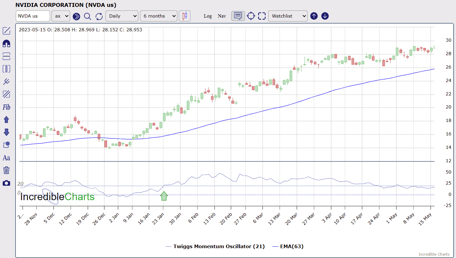 Free Stock Charts