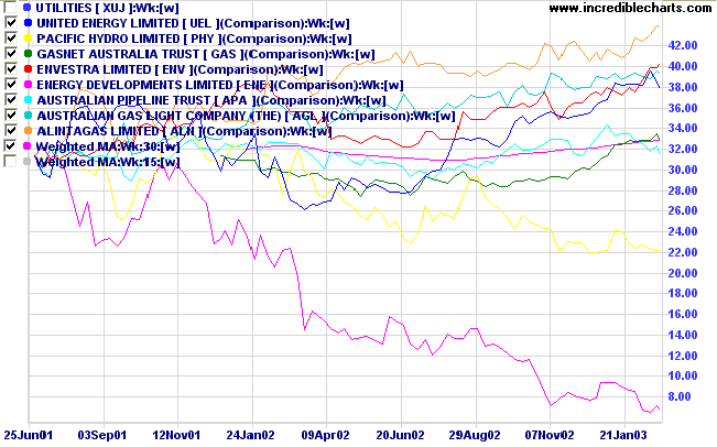 Sectors Watchlist