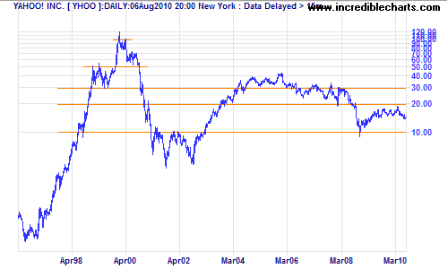 Incredible Charts: Logarithmic and Normal Scale