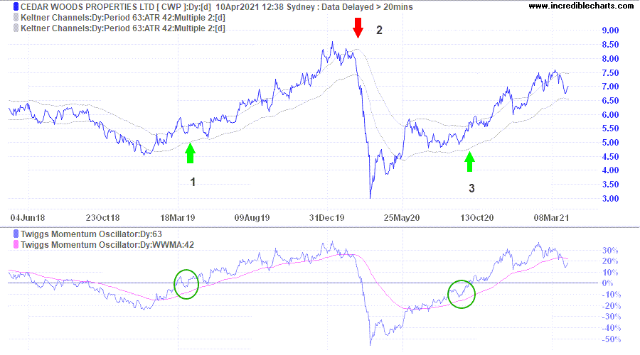 Cedar Woods Properties (CWP)