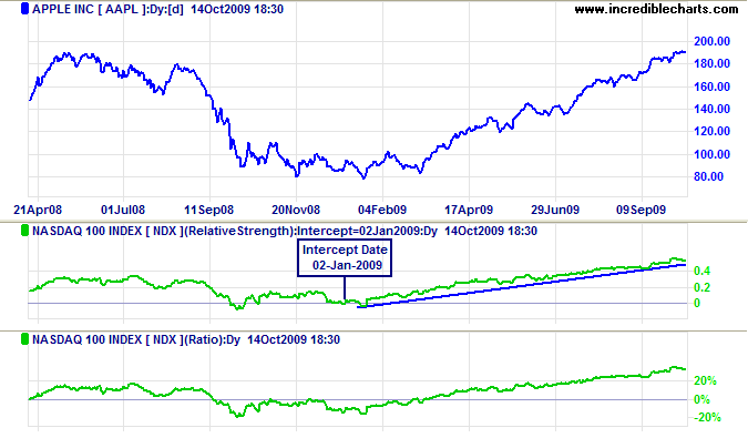 AAPL and NDX Relative Strength