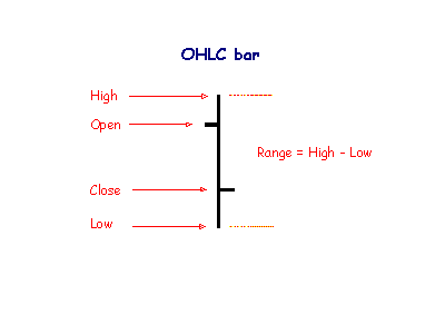 Open-High-Low-Close Chart (OHLC Chart) - Learn about here