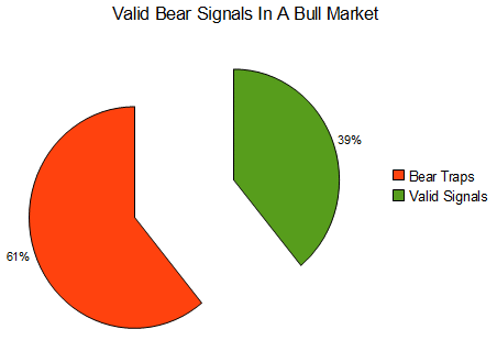 Valid Bear Signals In a Bull Market