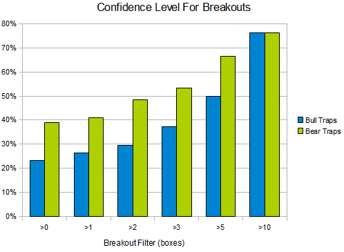 Confidence Levels In Bull And Bear Markets