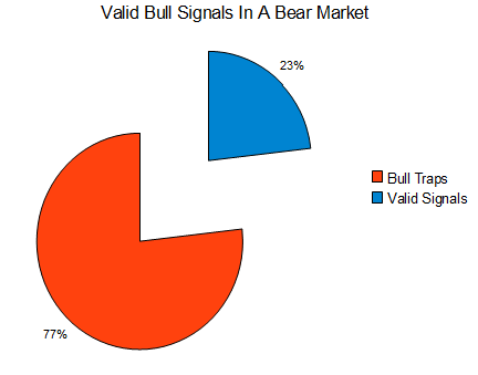 Valid Bull Signals In a Bear Market