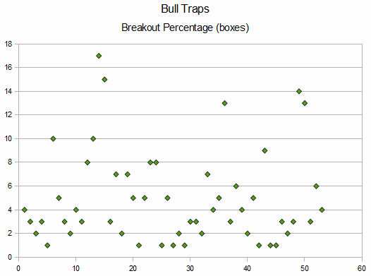 Bull Traps Scatter Plot - Breakout Percentage