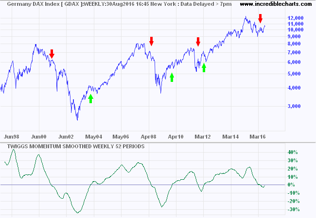 DAX Twiggs Smoothed Momentum - Trend Change