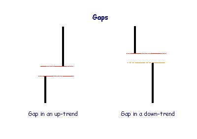 gaps