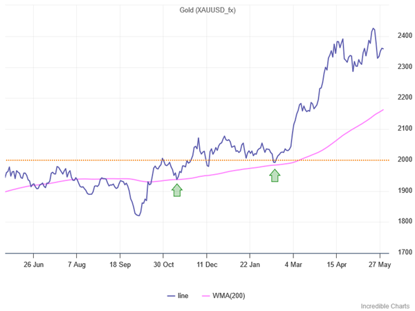 Gold with 200-Day Weighted Moving Average